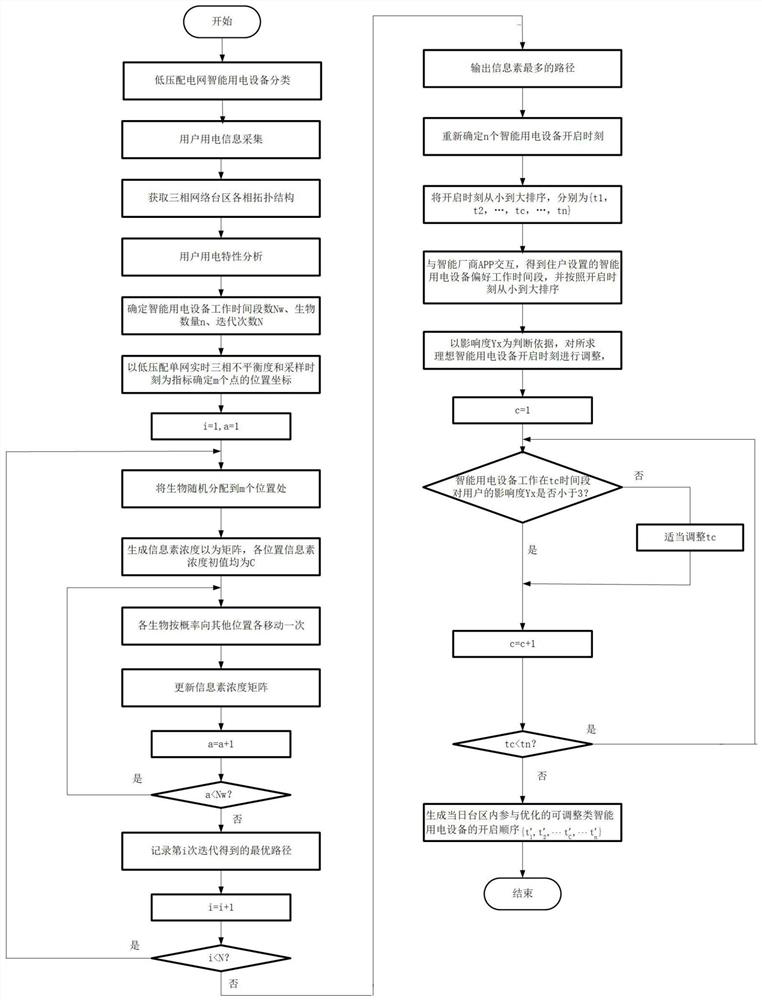 Power three-phase balance strategy method based on the intelligent network of electrical equipment to regulate the Internet of Things