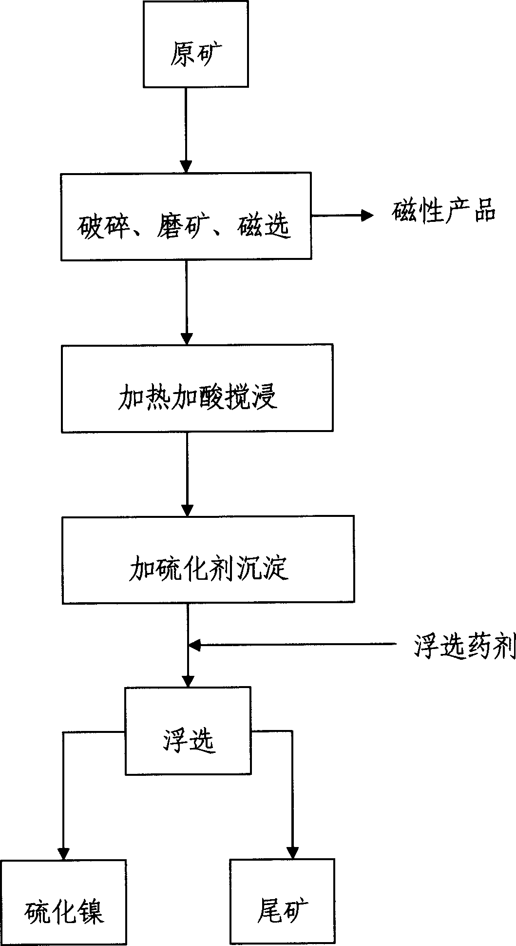 New treating method for nickel oxide ore