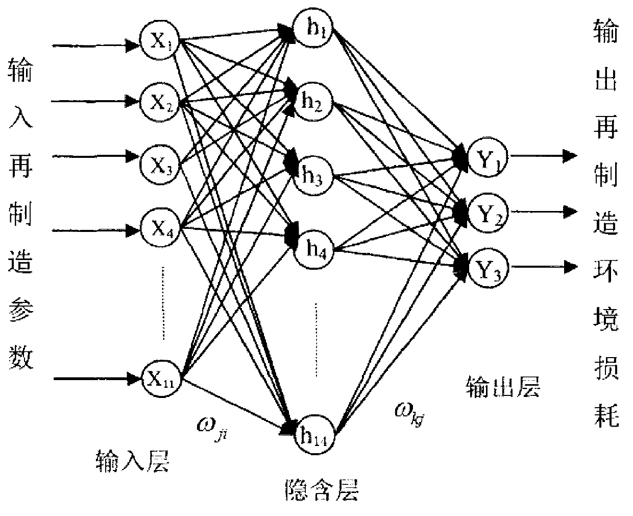 Method for calculating remanufactured part environmental loss based on back propagation (BP) neural network