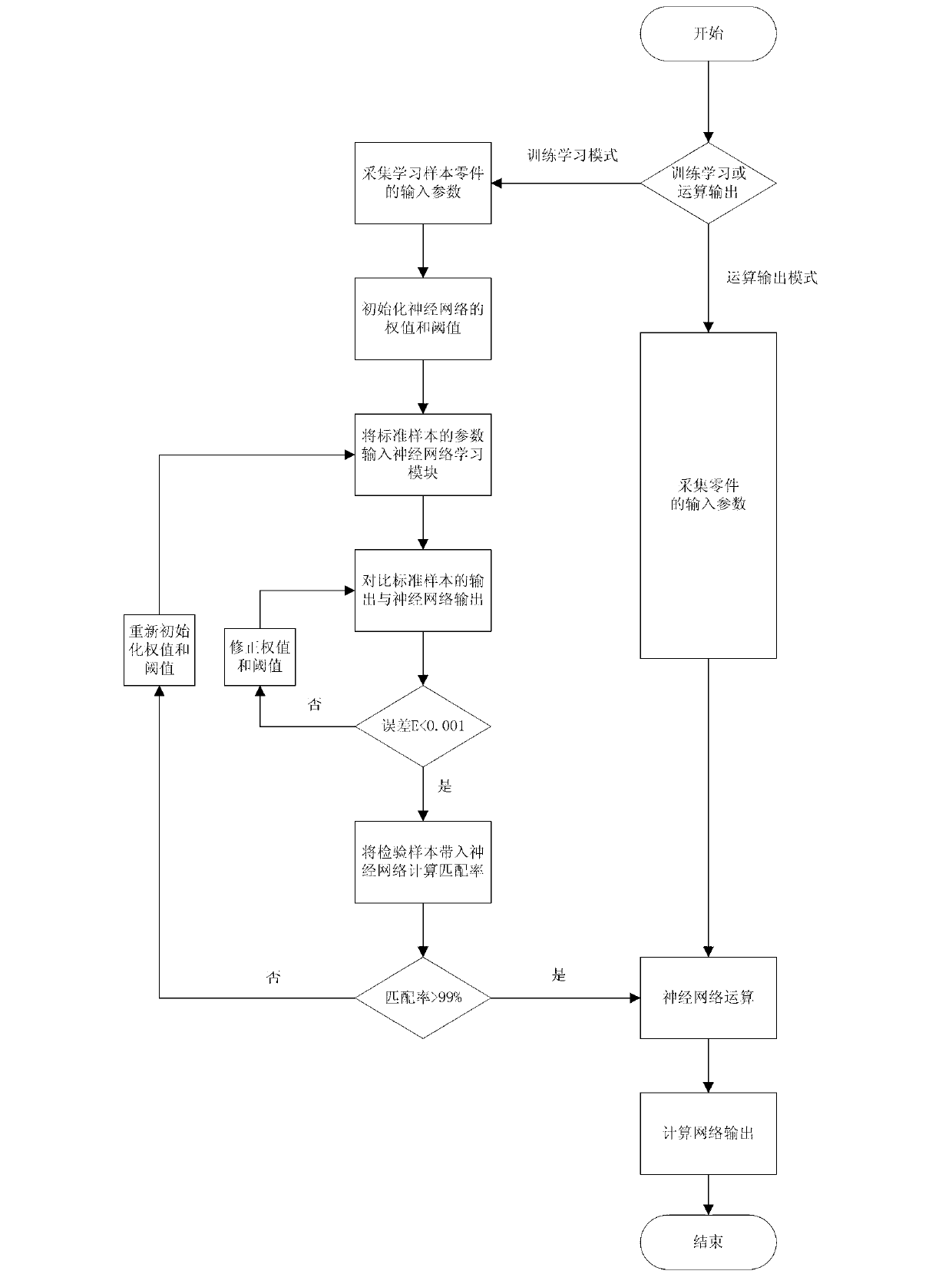 Method for calculating remanufactured part environmental loss based on back propagation (BP) neural network