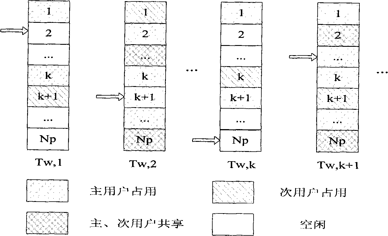 Secondary user access method for maximization of capacity of dynamic spectrum sharing system