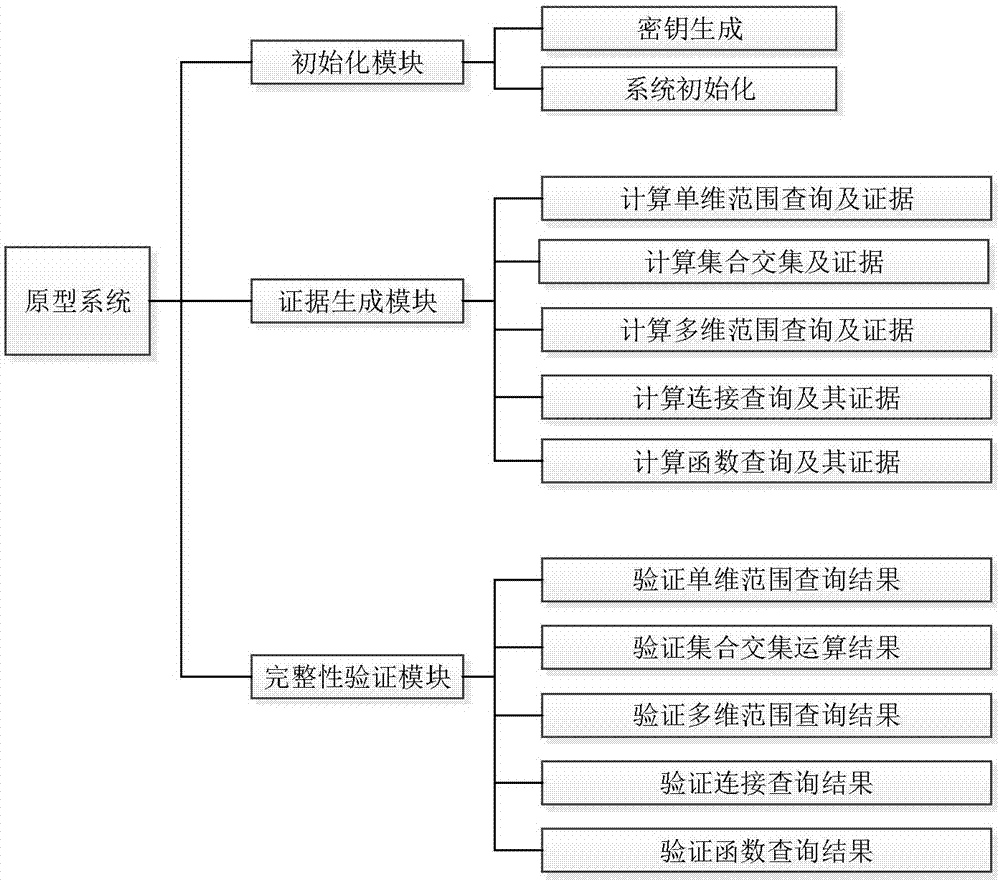 Verification system and method based on ADS for integrity of SQL queries of outsourced database