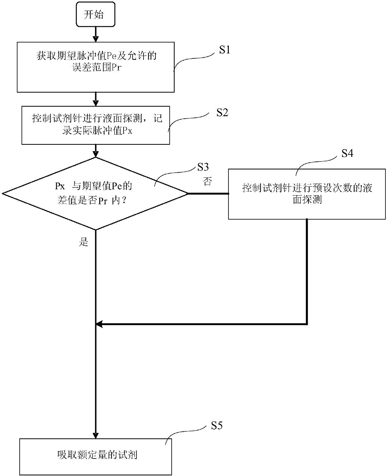 Liquid taking control method and device, and liquid taking system