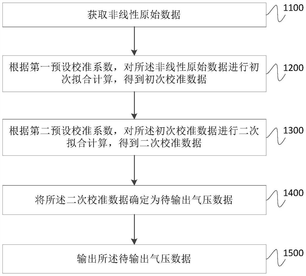 Data calibration method and device for air pressure sensor