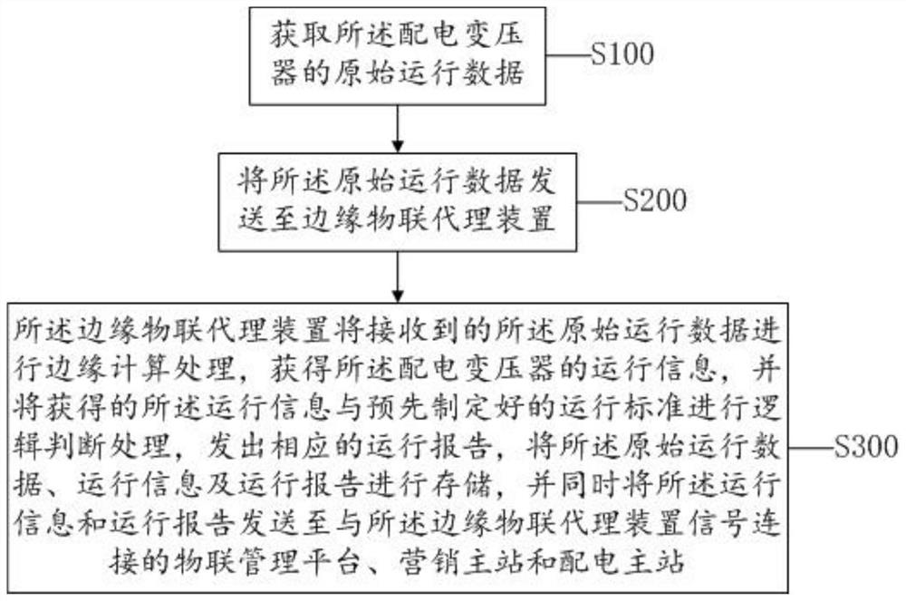 Method and device for intelligently monitoring running state of distribution transformer