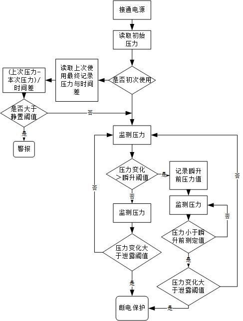 Small underwater equipment cabin sealing performance detection method