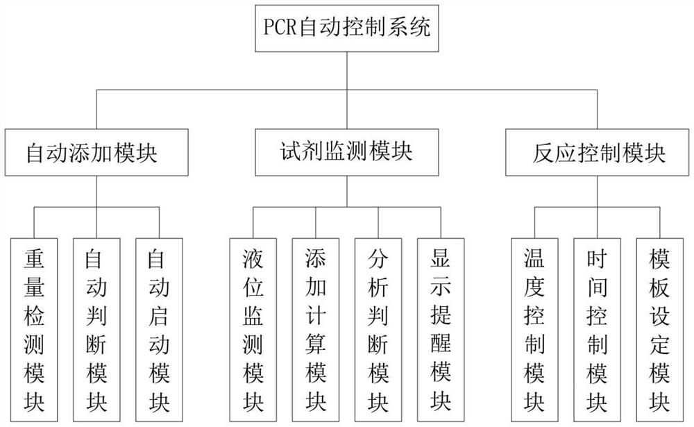 Automatic high-throughput PCR (Polymerase Chain Reaction) portable equipment based on chip