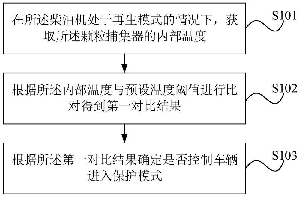 Diesel engine aftertreatment system protection method and device, storage medium and vehicle