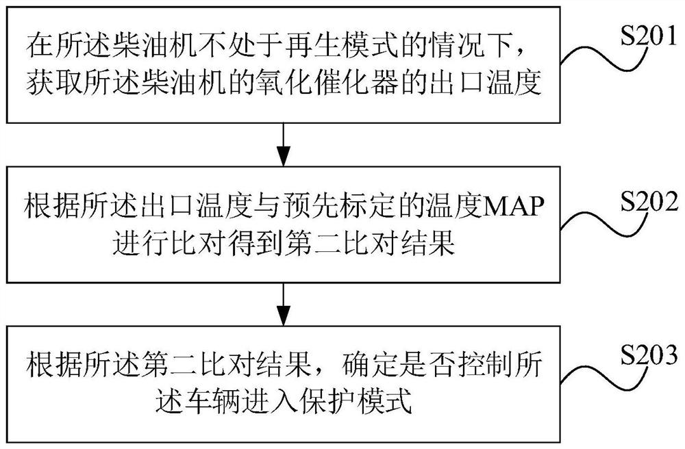 Diesel engine aftertreatment system protection method and device, storage medium and vehicle