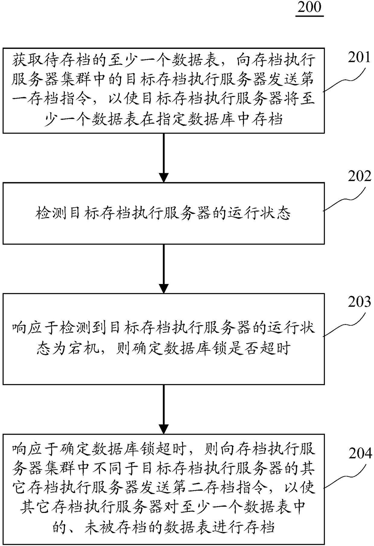 Archiving method and device for scheduling servers