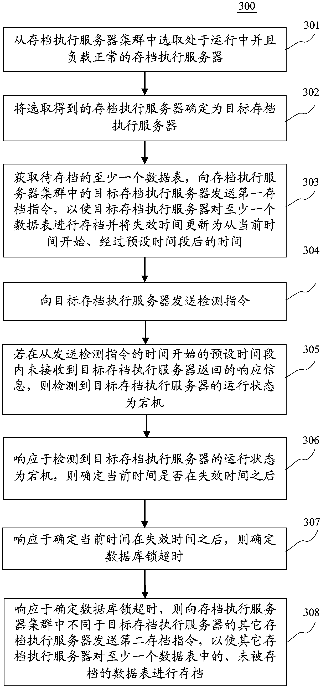 Archiving method and device for scheduling servers