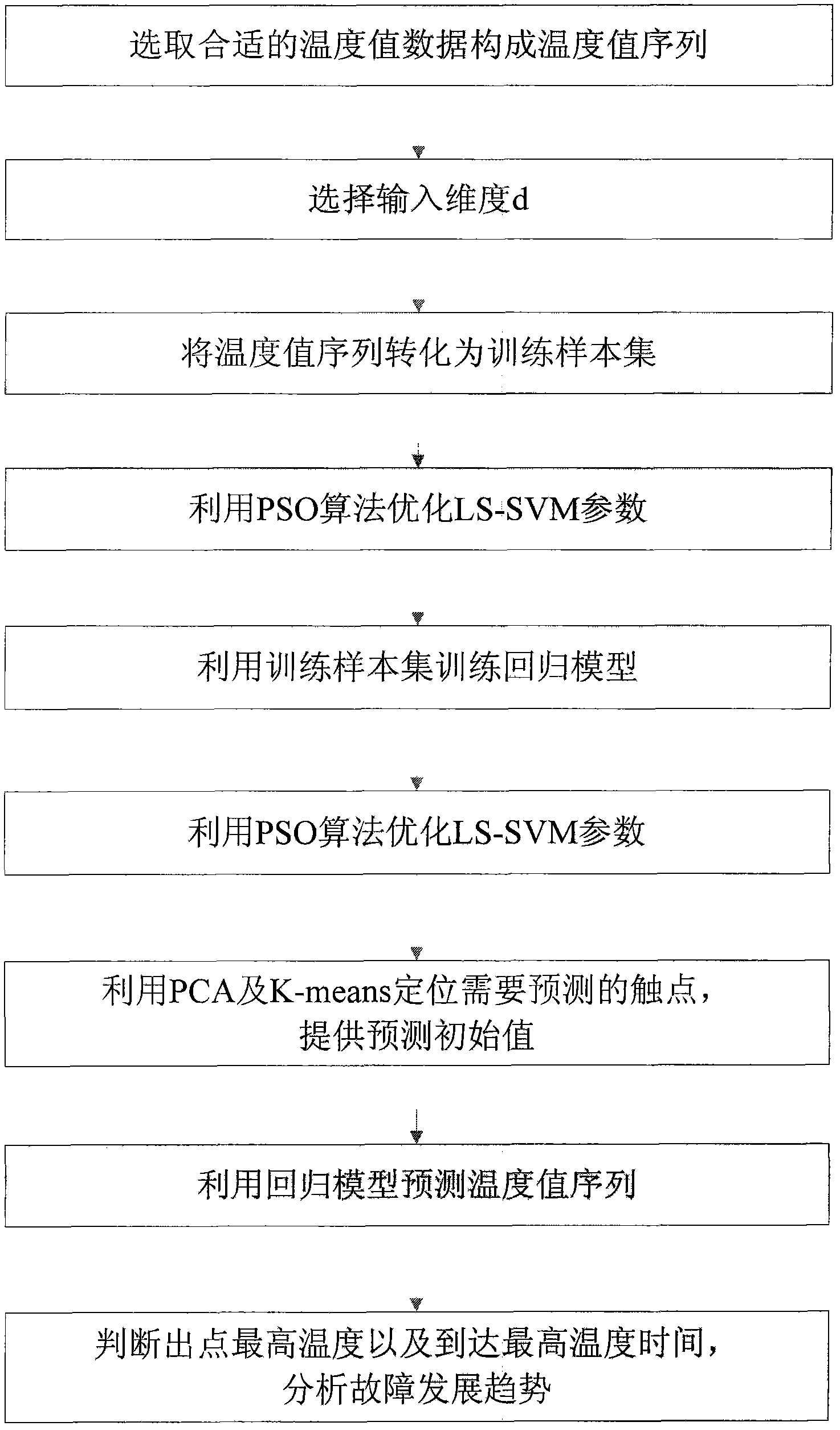 Power equipment current-carrying fault trend prediction method based on least squares support vector machine