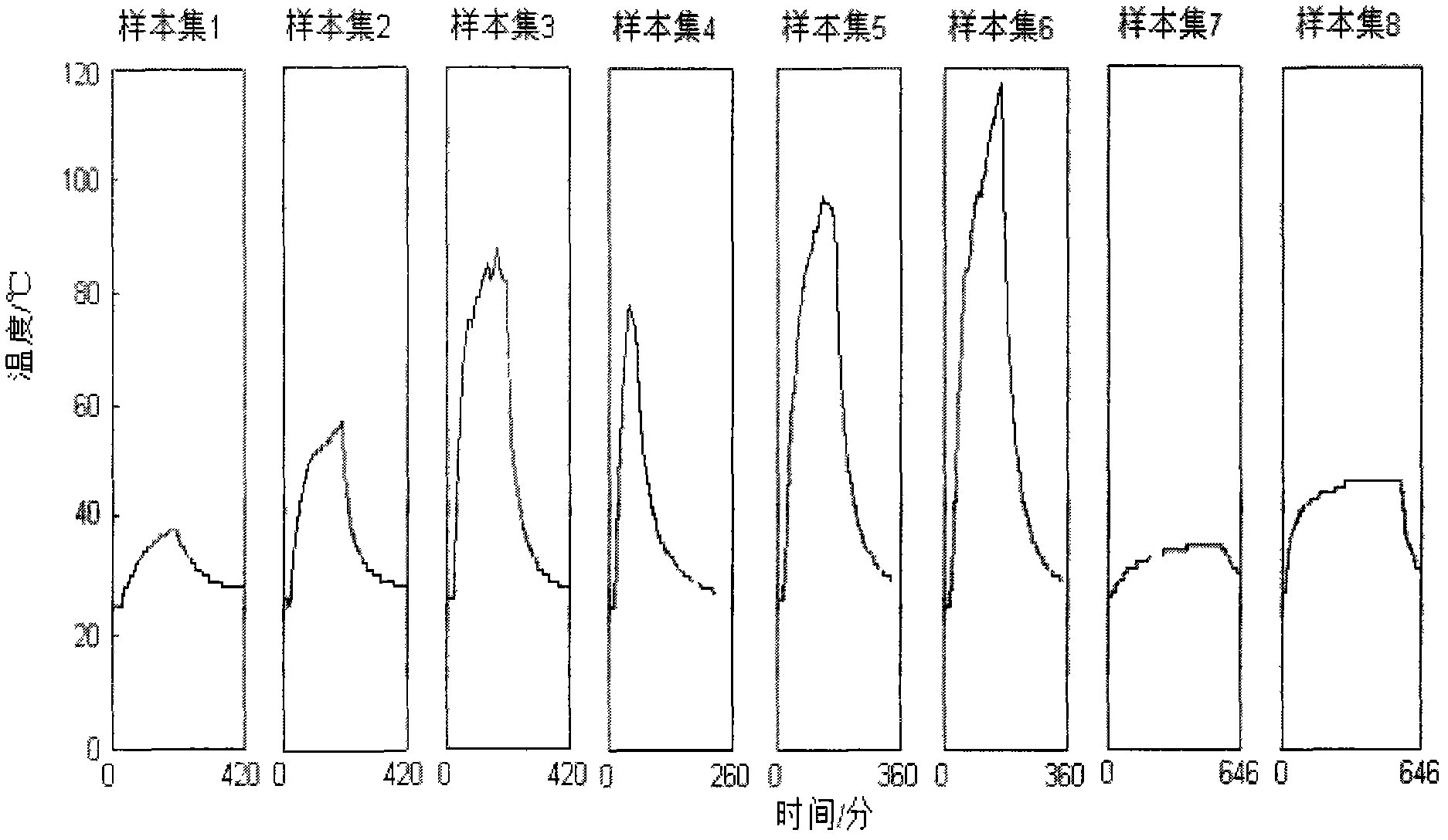 Power equipment current-carrying fault trend prediction method based on least squares support vector machine