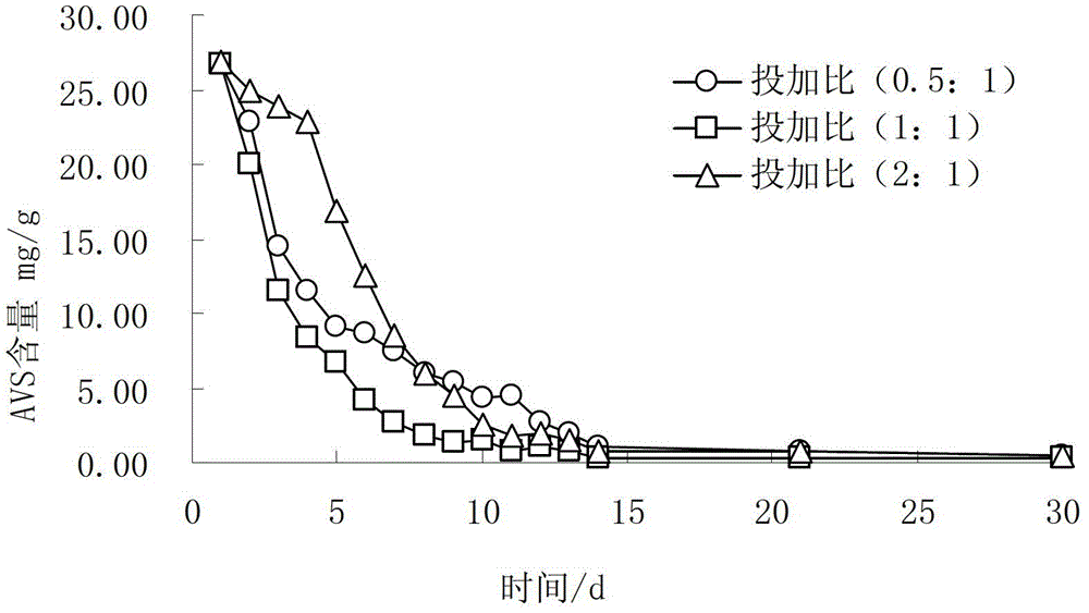 Denitrification sulphur removal-based in-situ black-odorous riverway bottom mud oxidization technology