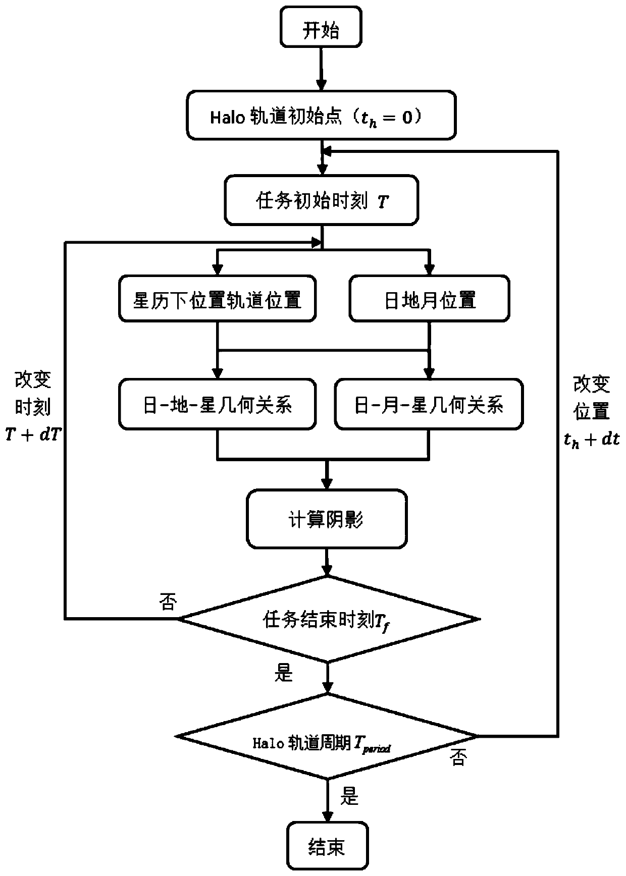 Shadow Analysis Method of Earth-Moon L2 Point Halo Orbit Based on Ephemeris Model