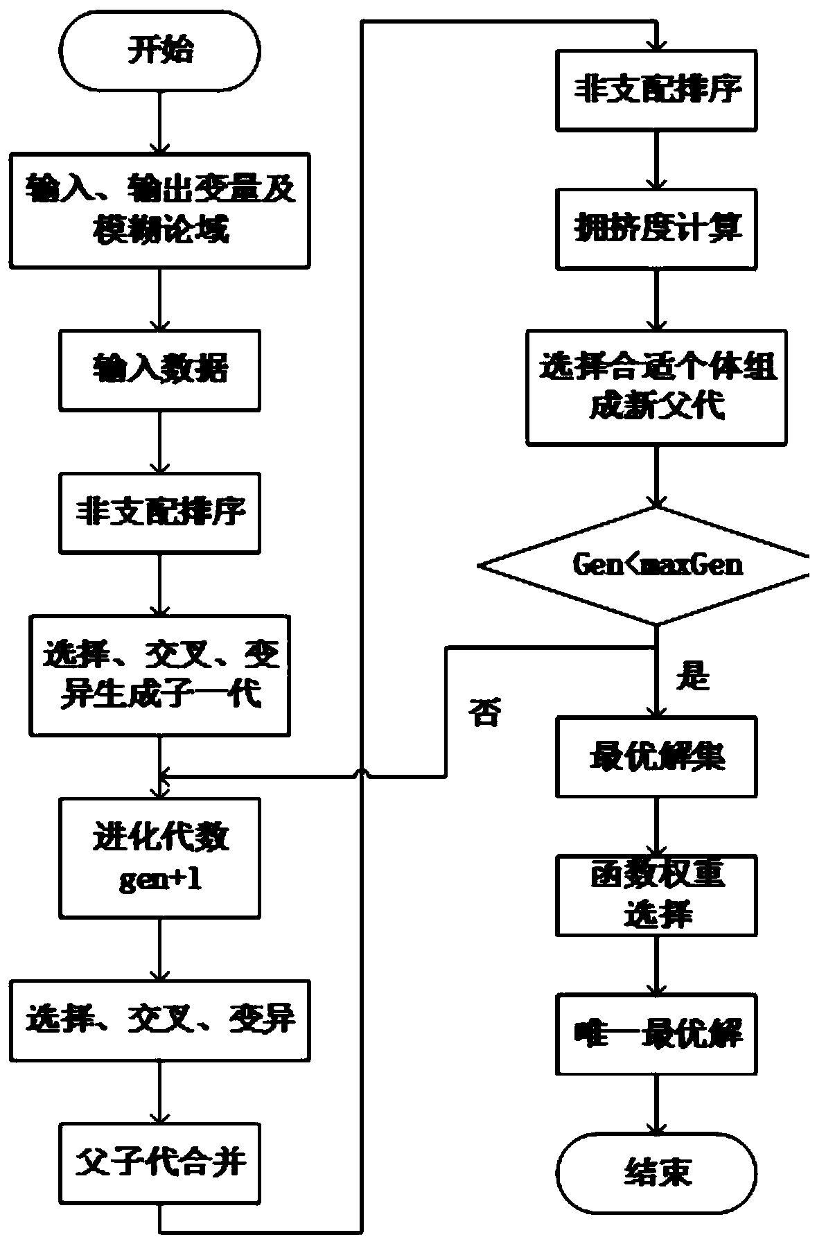 Method for optimizing robot control system based on NSGA-II fuzzy logic inference