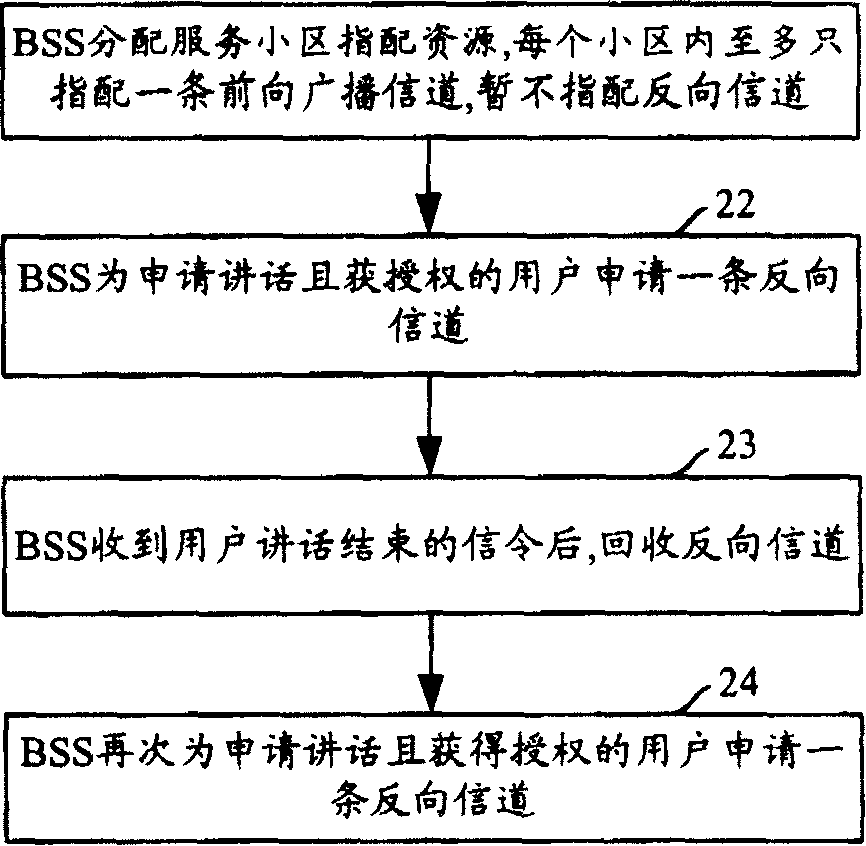 Method of allocating wireless reversed channel in cluster service for cellular communication system