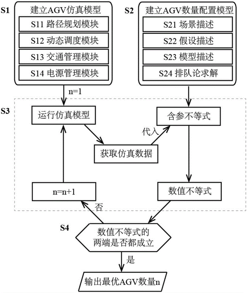 AGV quantity configuration method based on real-time scheduling simulation and queuing theory