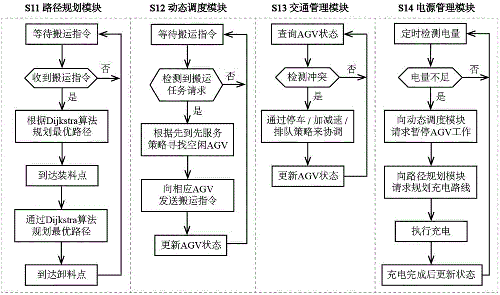 AGV quantity configuration method based on real-time scheduling simulation and queuing theory