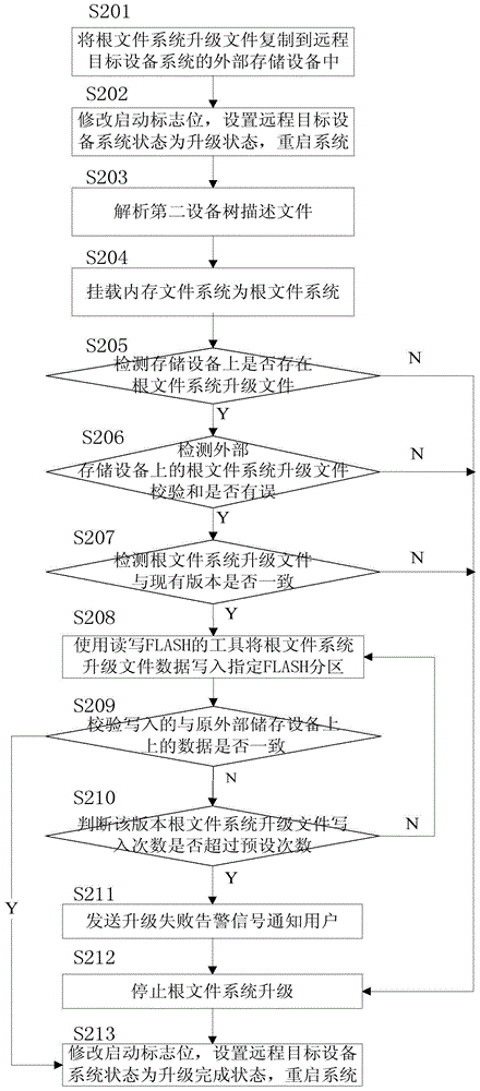 Remote upgrade method and system of Squashfs read-only root file system