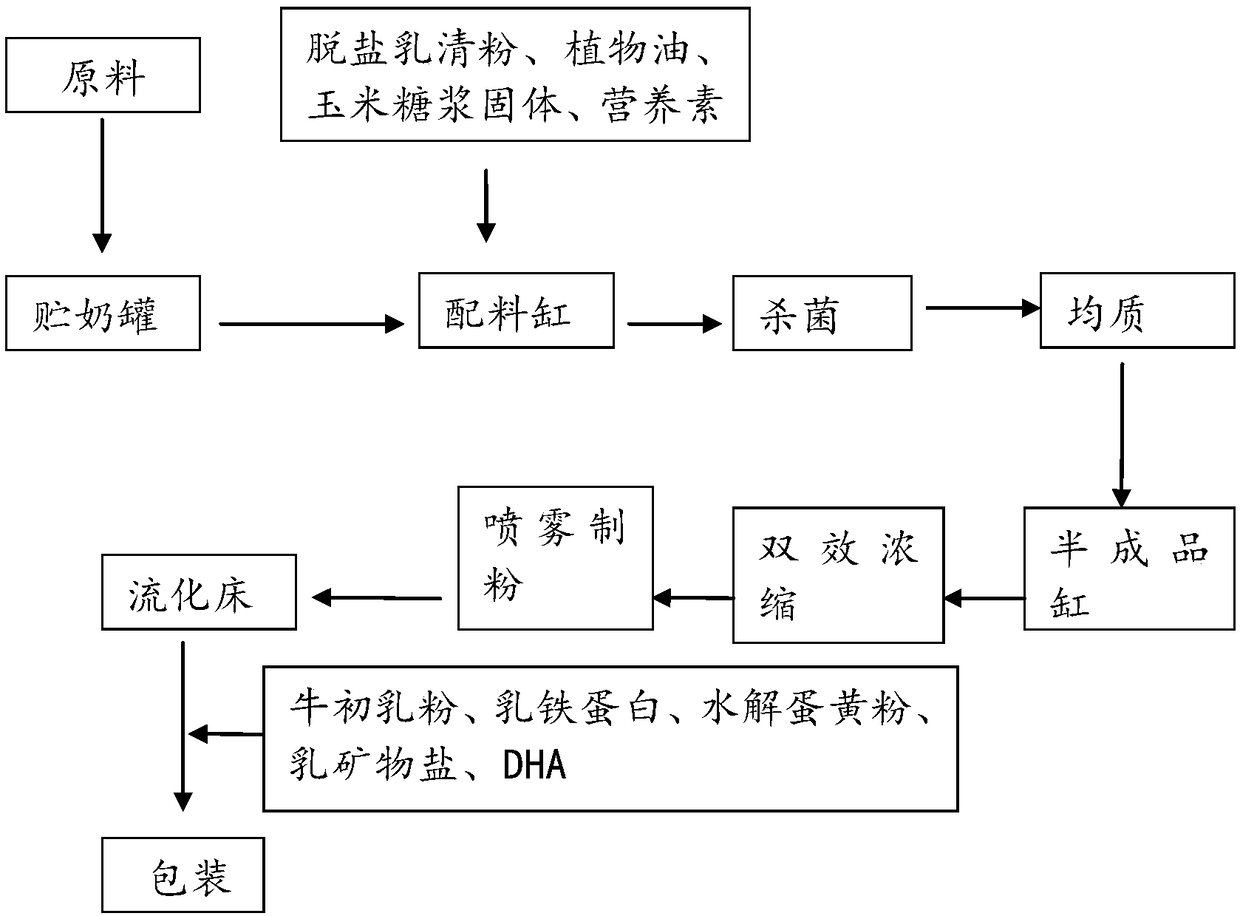 Formula milk powder assisting development of height of children and production method