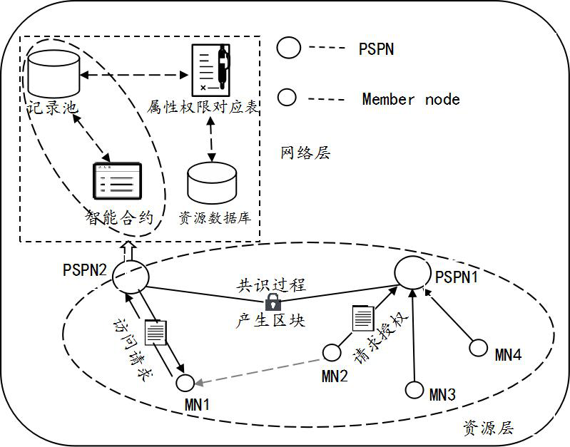 A trusted distributed data sharing method for the Internet of Things based on blockchain