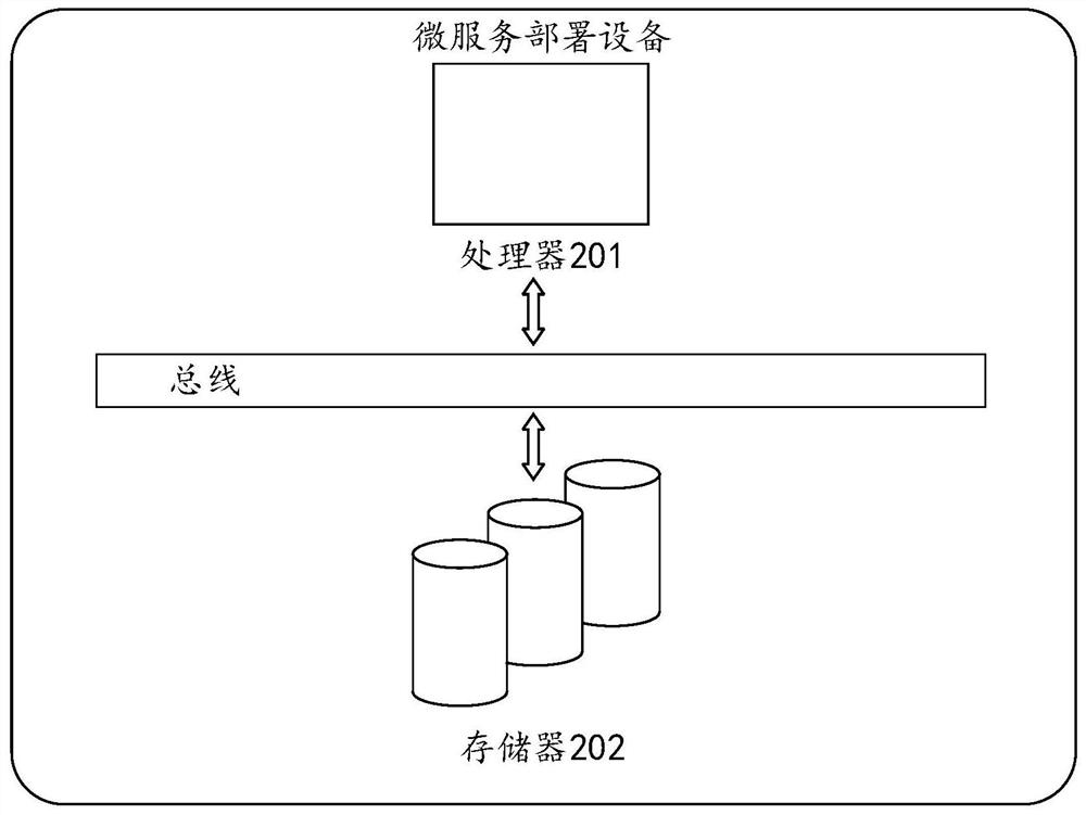 Micro-service deployment method, equipment and medium