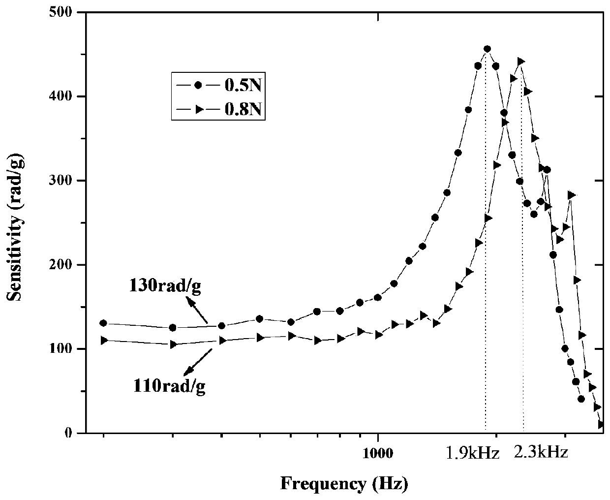 High-sensitivity wide-frequency-response all fiber microseism monitoring system