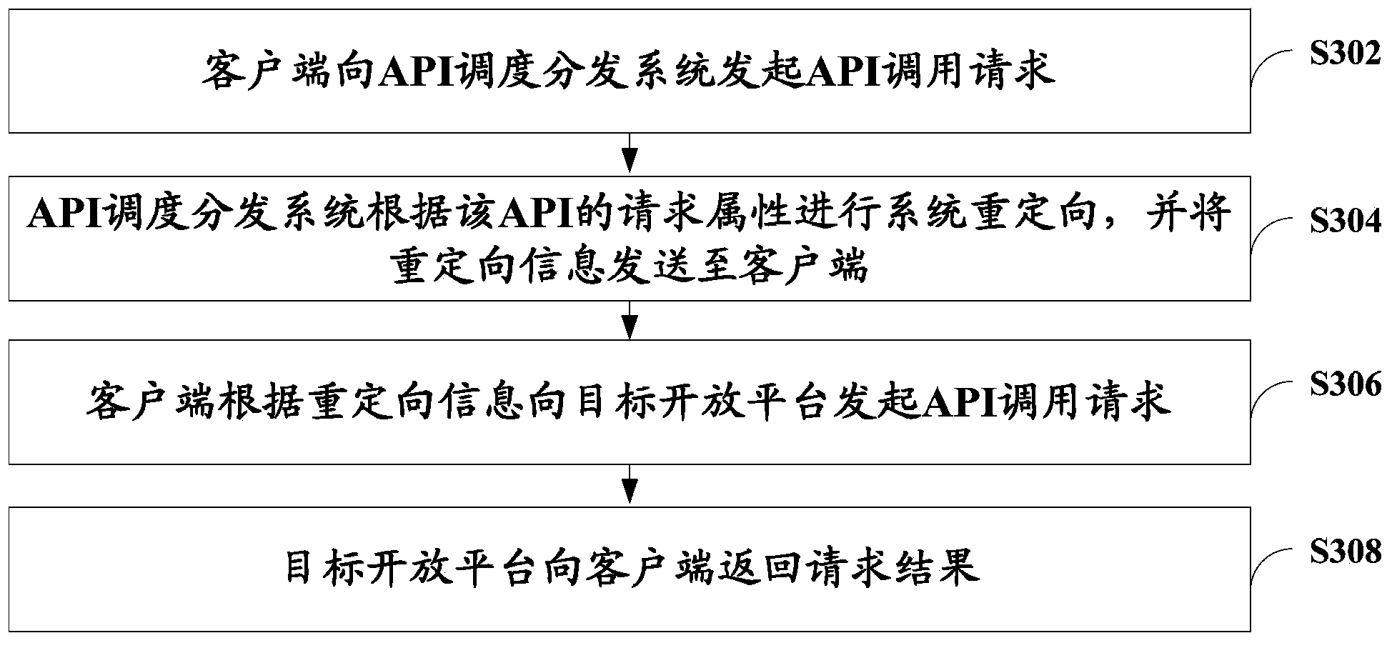 HTTP (hyper text transport protocol) API (application program interface) invoking method and device