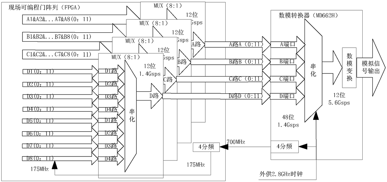 All-digital satellite signal simulator