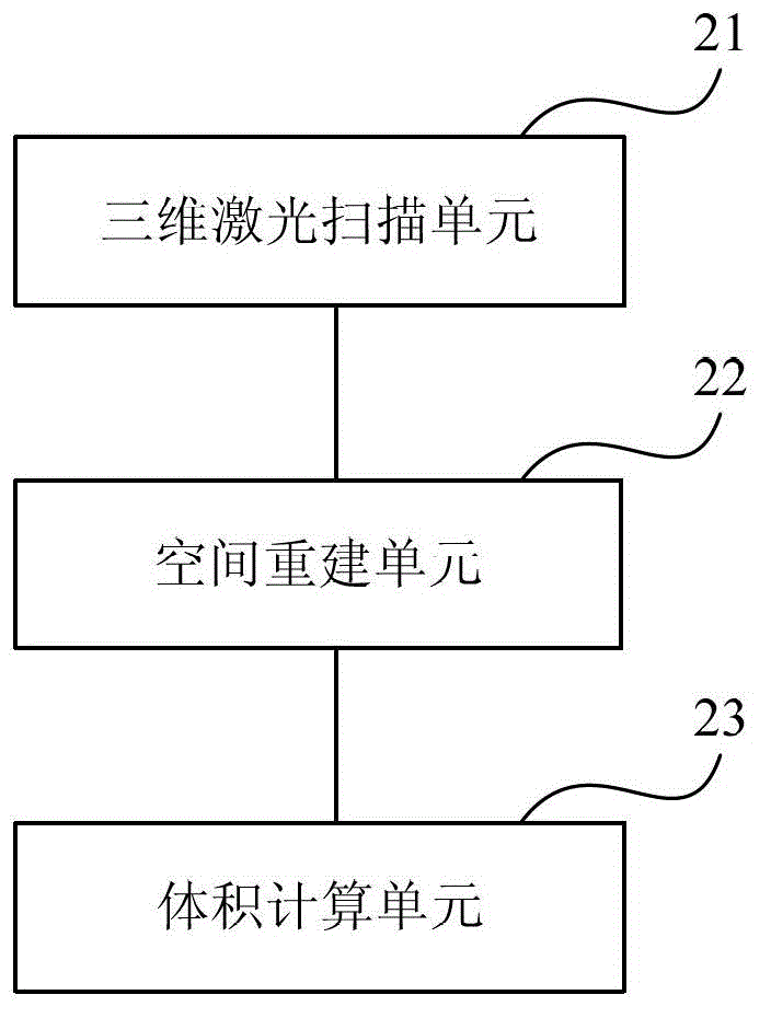 Volume measurement method and device based on three-dimensional laser scanning