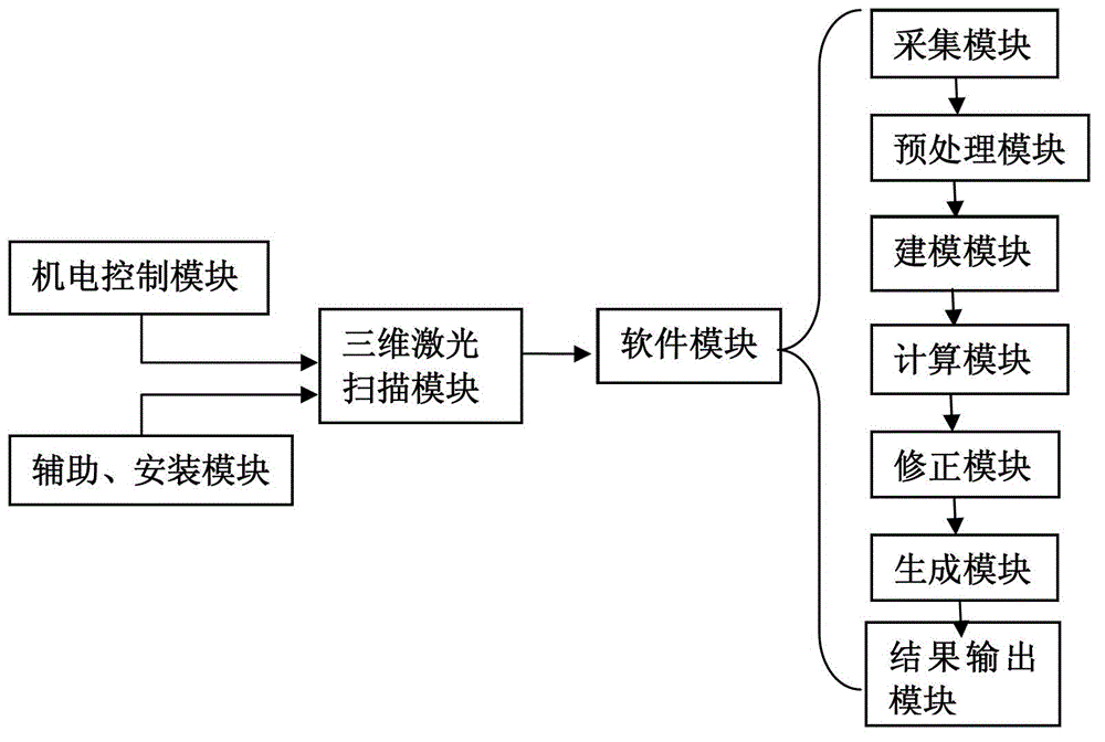 Volume measurement method and device based on three-dimensional laser scanning