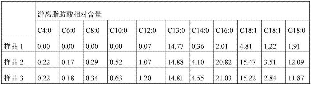 Cream and milk fat product flavoured by two-enzyme method and preparation method thereof