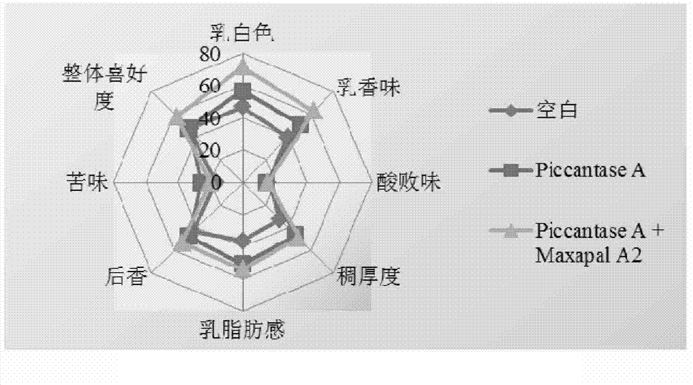 Cream and milk fat product flavoured by two-enzyme method and preparation method thereof