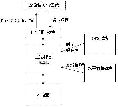 ZDR on-line calibration method of dual-polarization weather radar and apparatus thereof