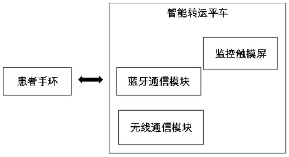 Intelligent flat car transfer method and system