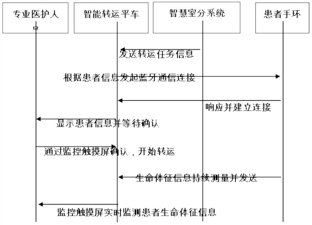 Intelligent flat car transfer method and system