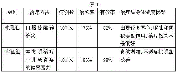 Stomachic honeyed pills for treating infantile anorexia and preparation method of stomachic honeyed pills