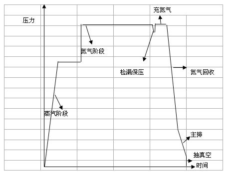 Method for rubber vulcanization of semisteel tire