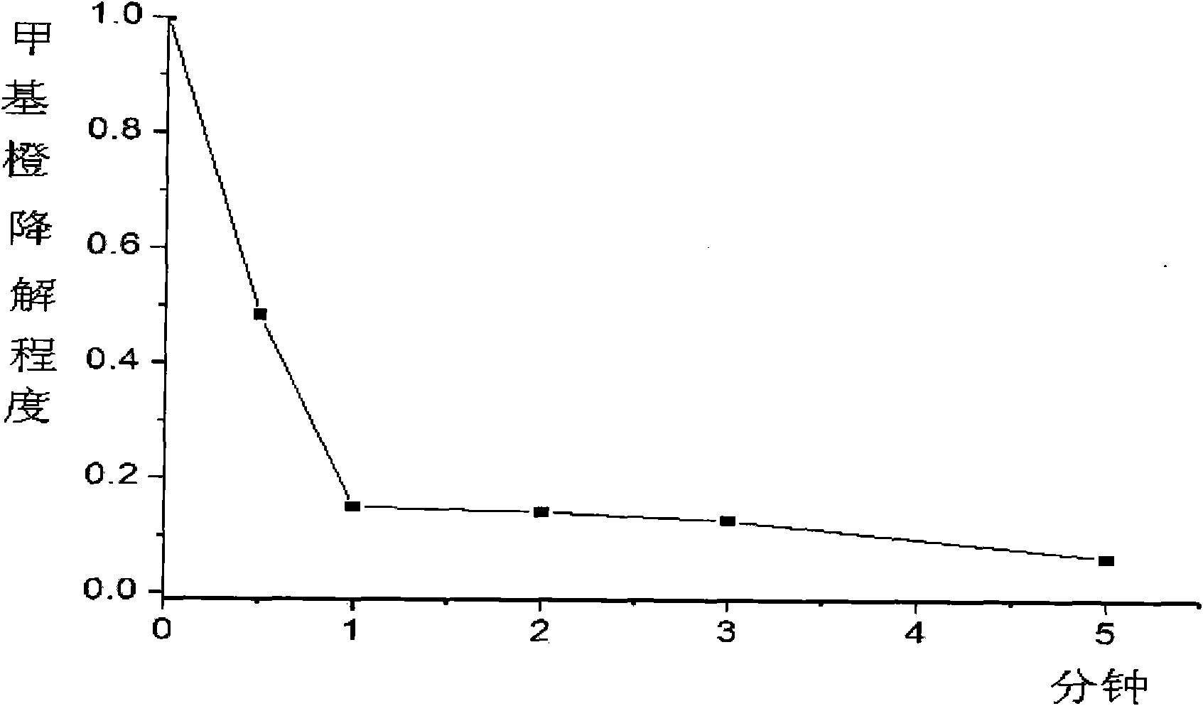 High-efficiency nano silver/silver bromide sunshine photocatalytic material and preparation method thereof