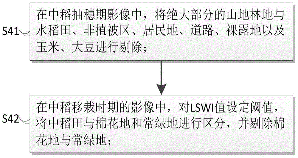 Middle-season rice information decision tree classification method based on multi-temporal data feature extraction