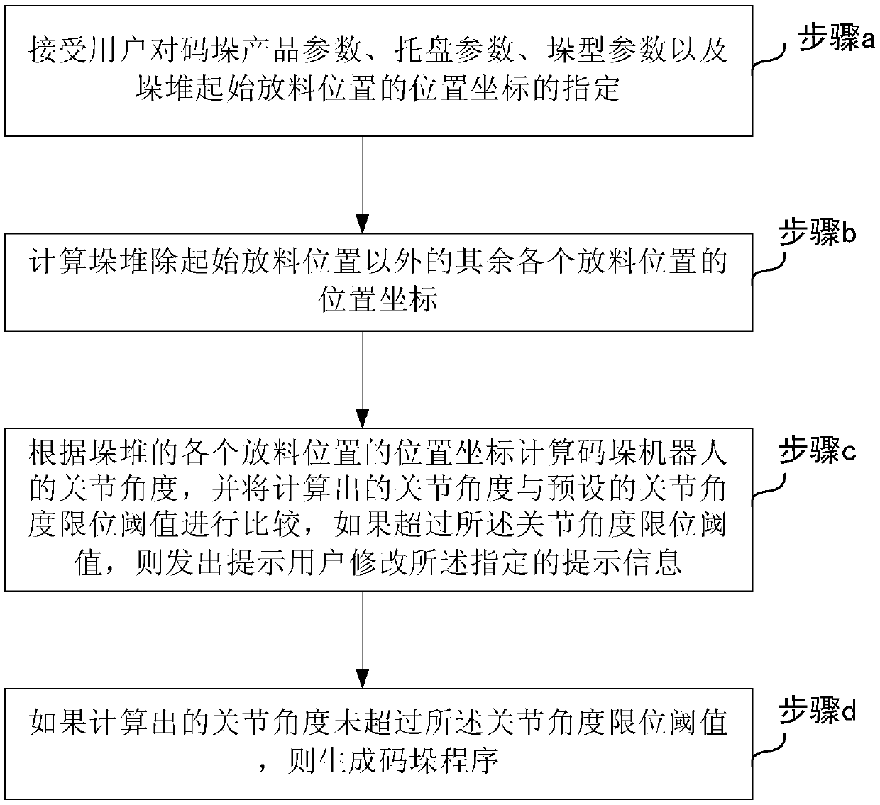 Robot stacking program generating method, storage medium and demonstrator