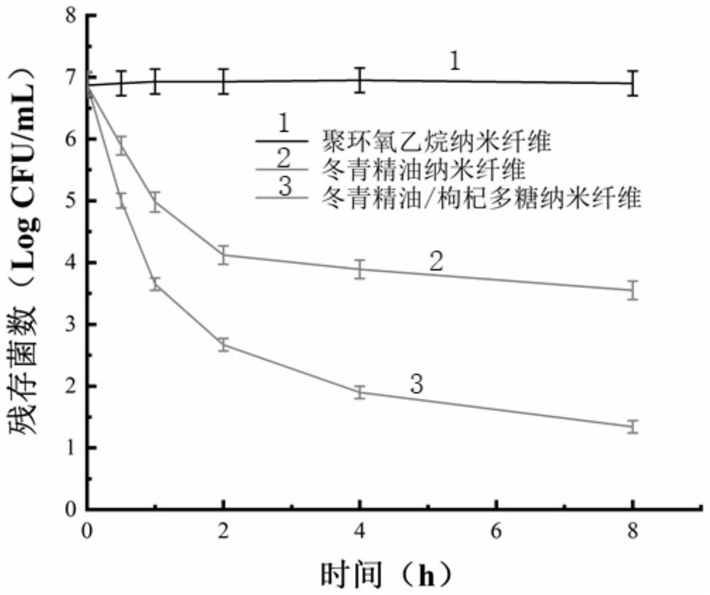 Ilex chinensis sims essential oil/lycium barbarum polysaccharides antibacterial nanofiber as well as preparation method and application thereof