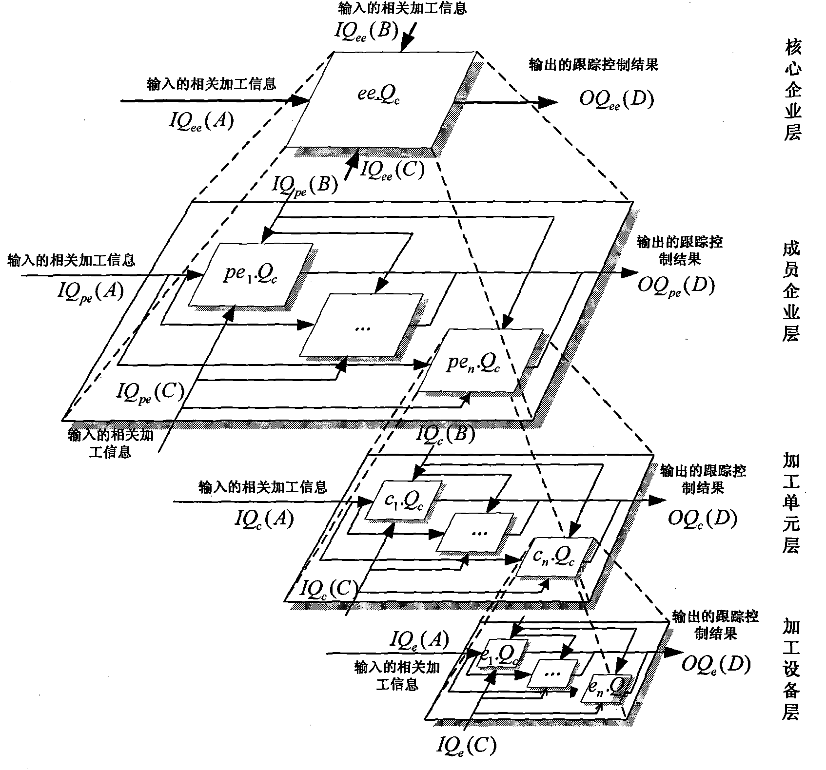 Multilayer dynamic tracking control method of processing process control system