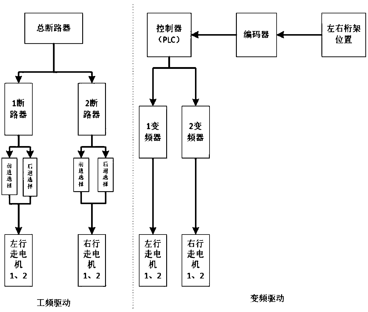 Variable-frequency-to-power-frequency control system and method for bridge maintenance vehicle