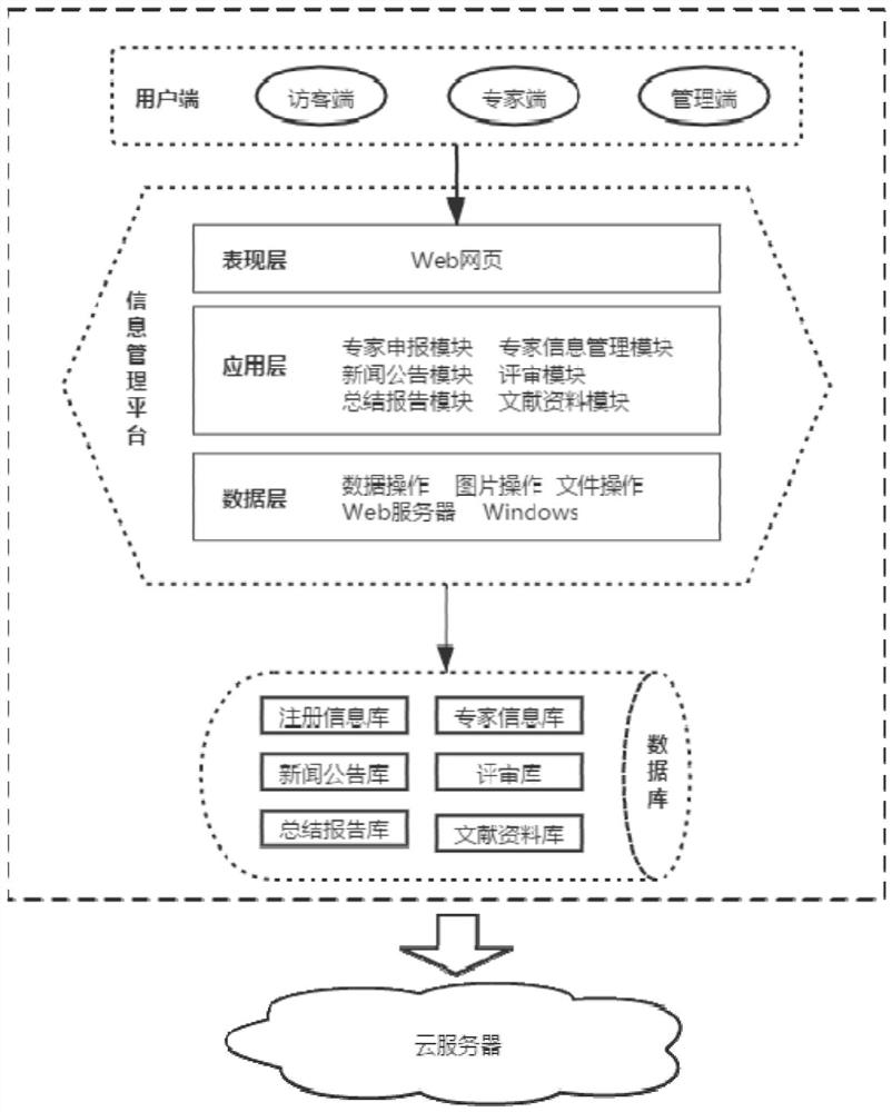 Cloud service-based expert information management platform