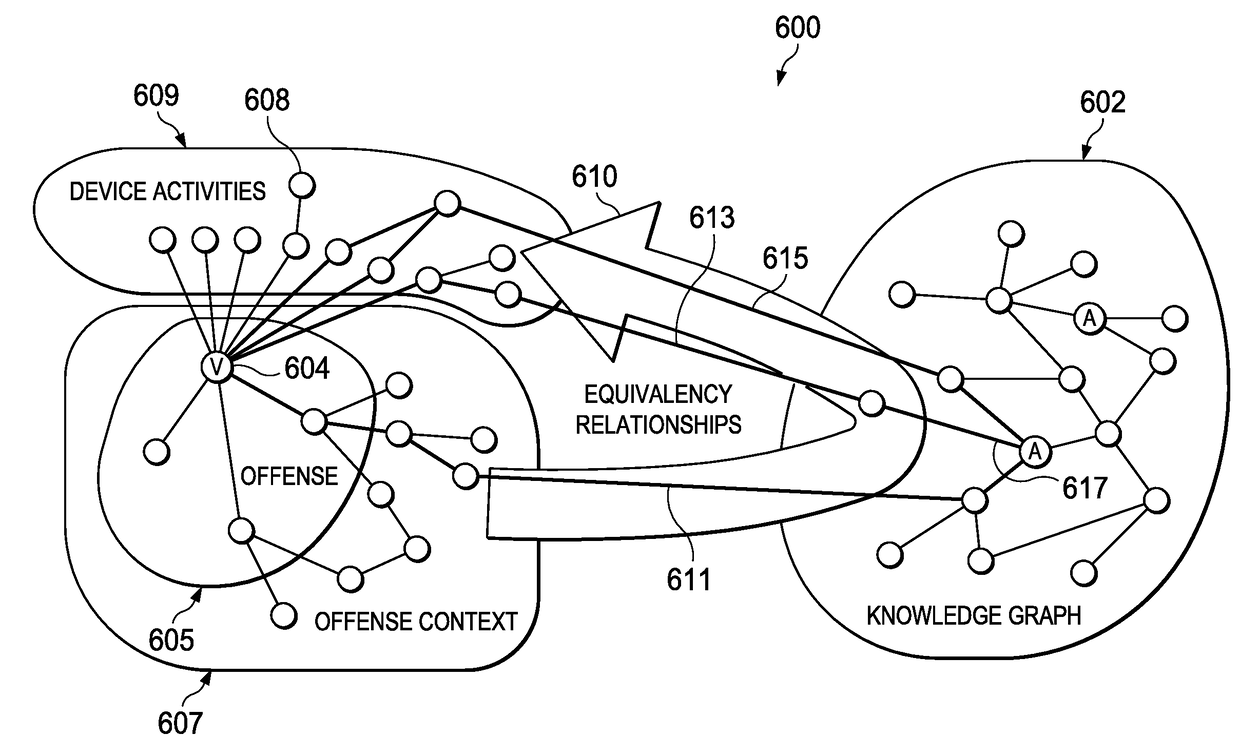 Cognitive analysis of security data with signal flow-based graph exploration