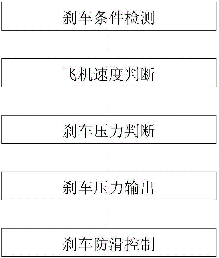 Antiskid control method for aircraft brake and aircraft brake system