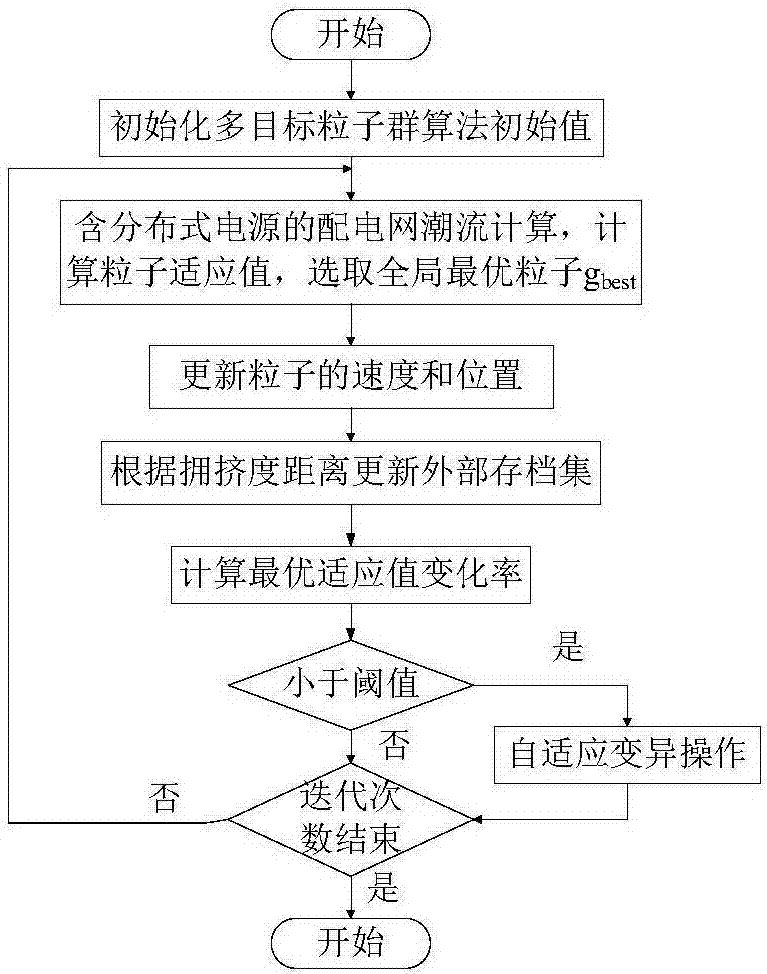 DG optimized configuration method taking into account operation risk cost of power distribution network