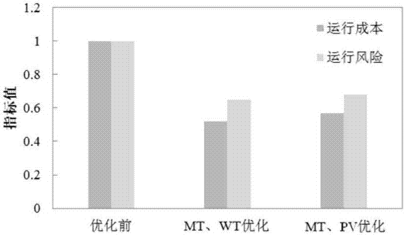 DG optimized configuration method taking into account operation risk cost of power distribution network